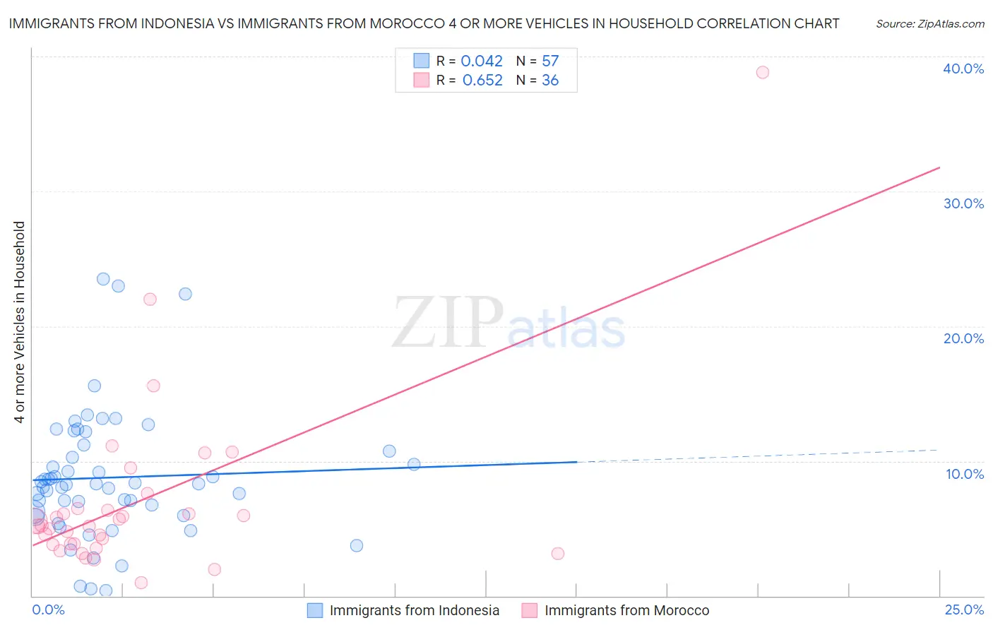 Immigrants from Indonesia vs Immigrants from Morocco 4 or more Vehicles in Household