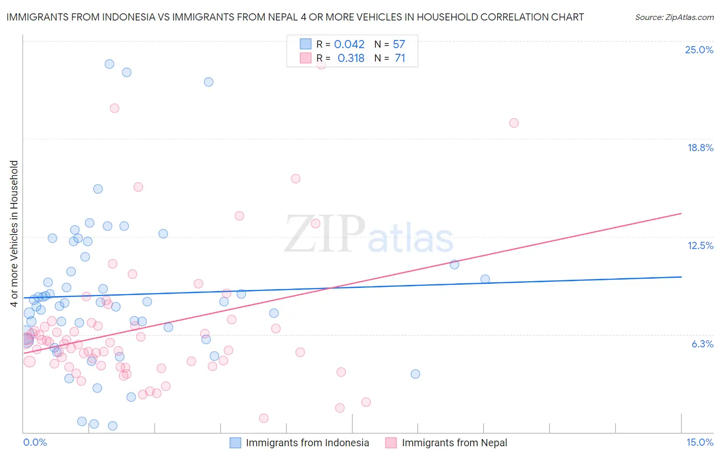 Immigrants from Indonesia vs Immigrants from Nepal 4 or more Vehicles in Household
