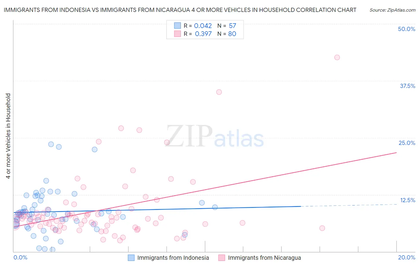 Immigrants from Indonesia vs Immigrants from Nicaragua 4 or more Vehicles in Household