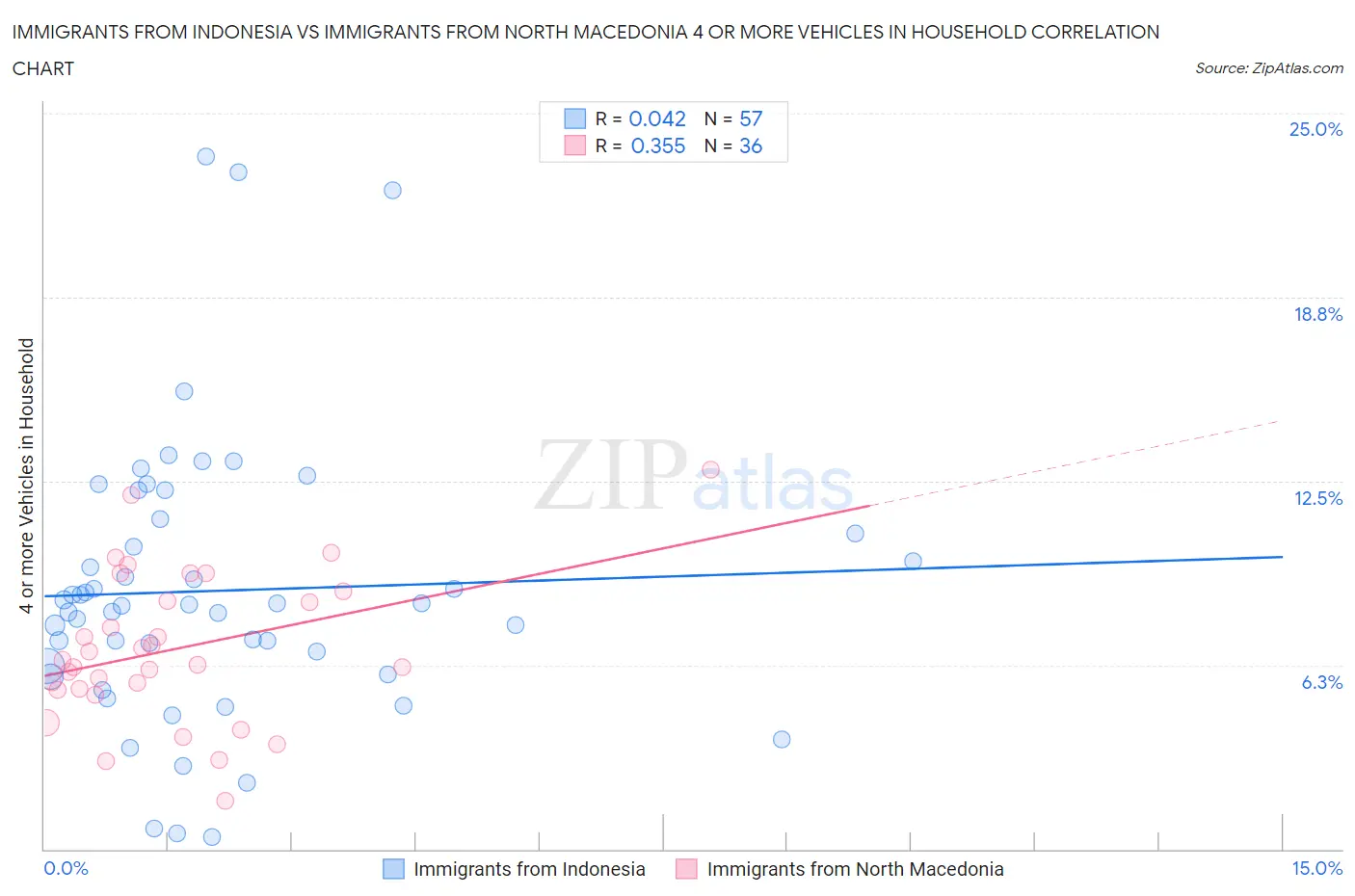 Immigrants from Indonesia vs Immigrants from North Macedonia 4 or more Vehicles in Household