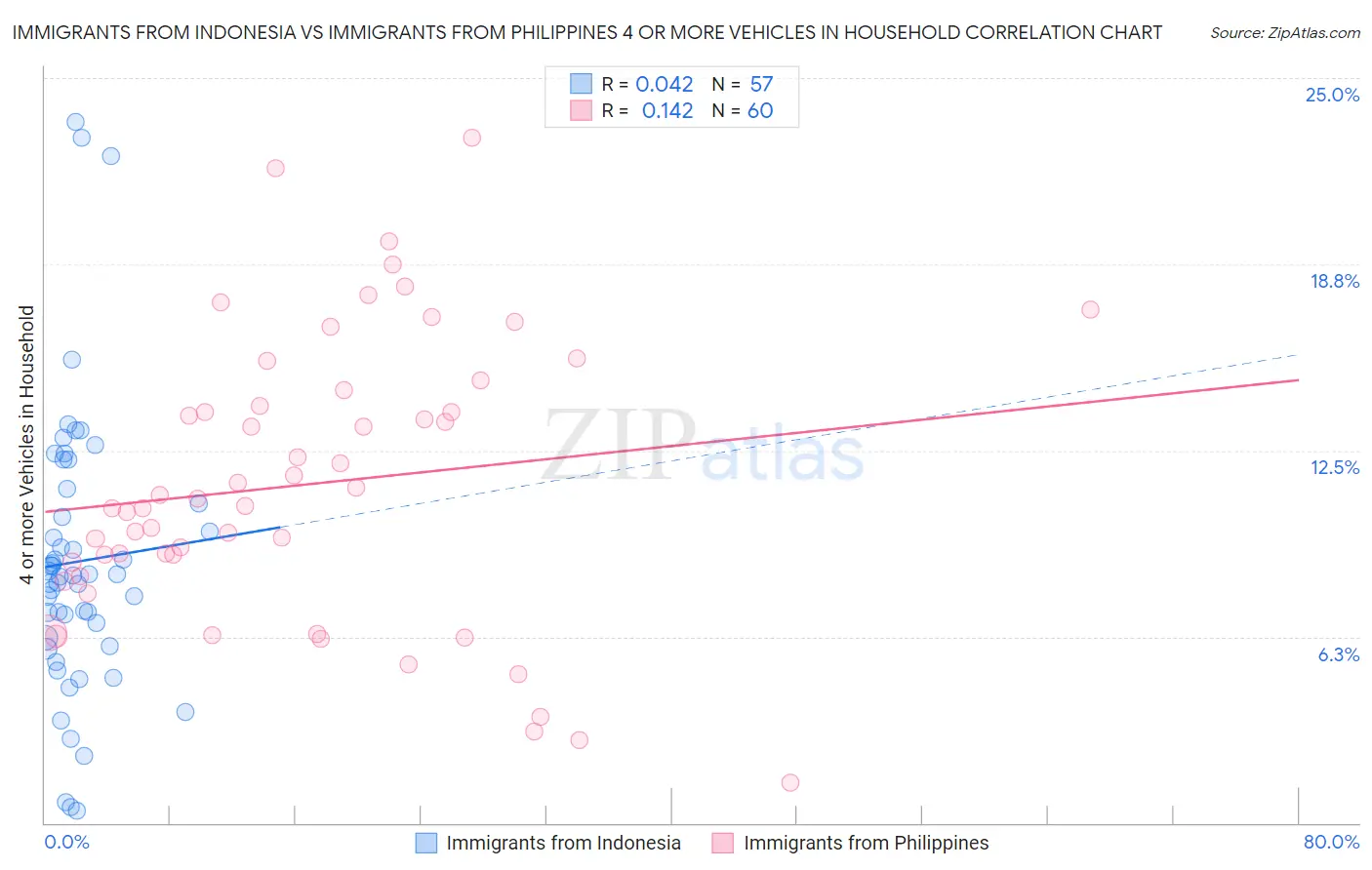 Immigrants from Indonesia vs Immigrants from Philippines 4 or more Vehicles in Household