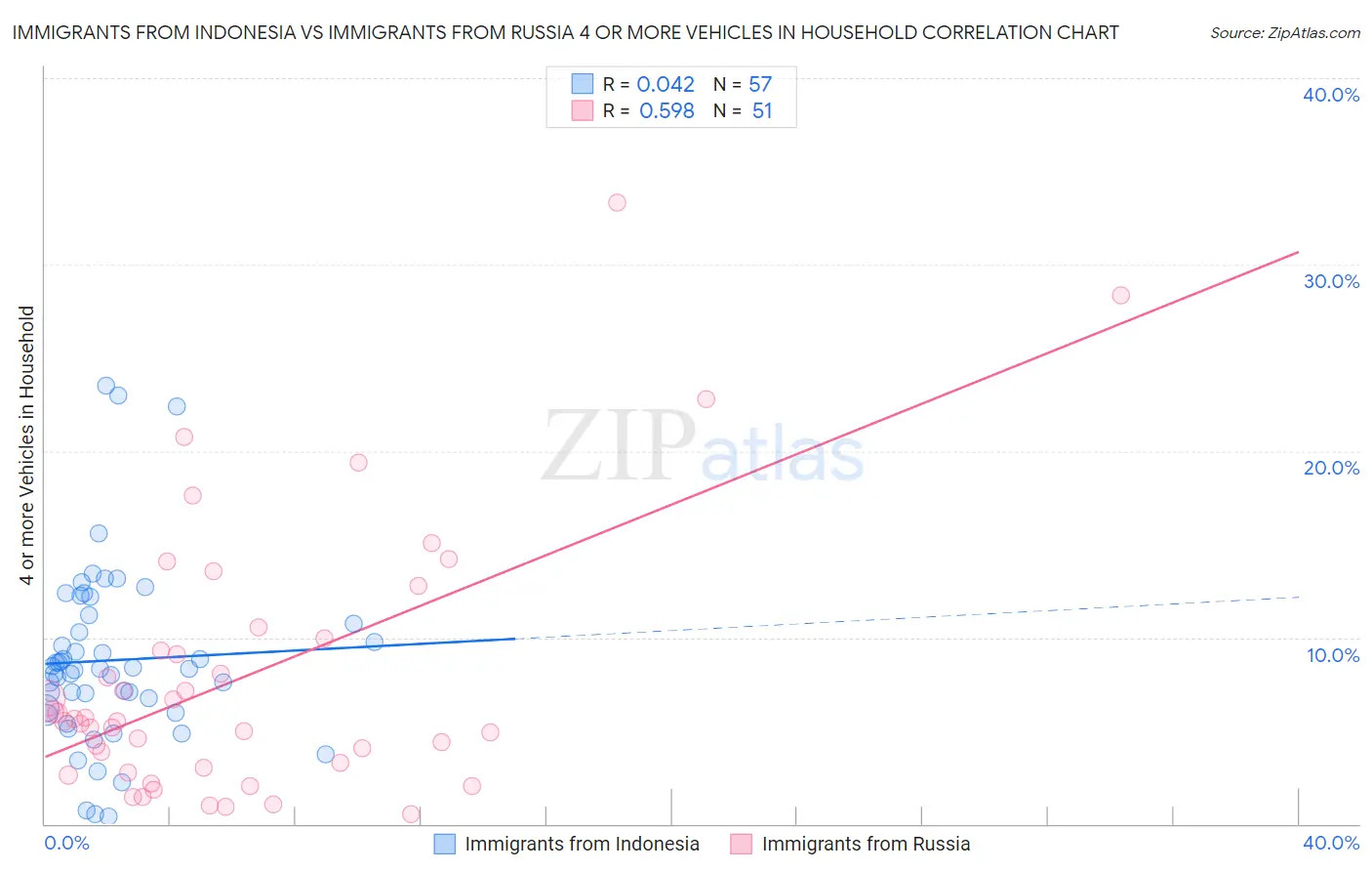 Immigrants from Indonesia vs Immigrants from Russia 4 or more Vehicles in Household