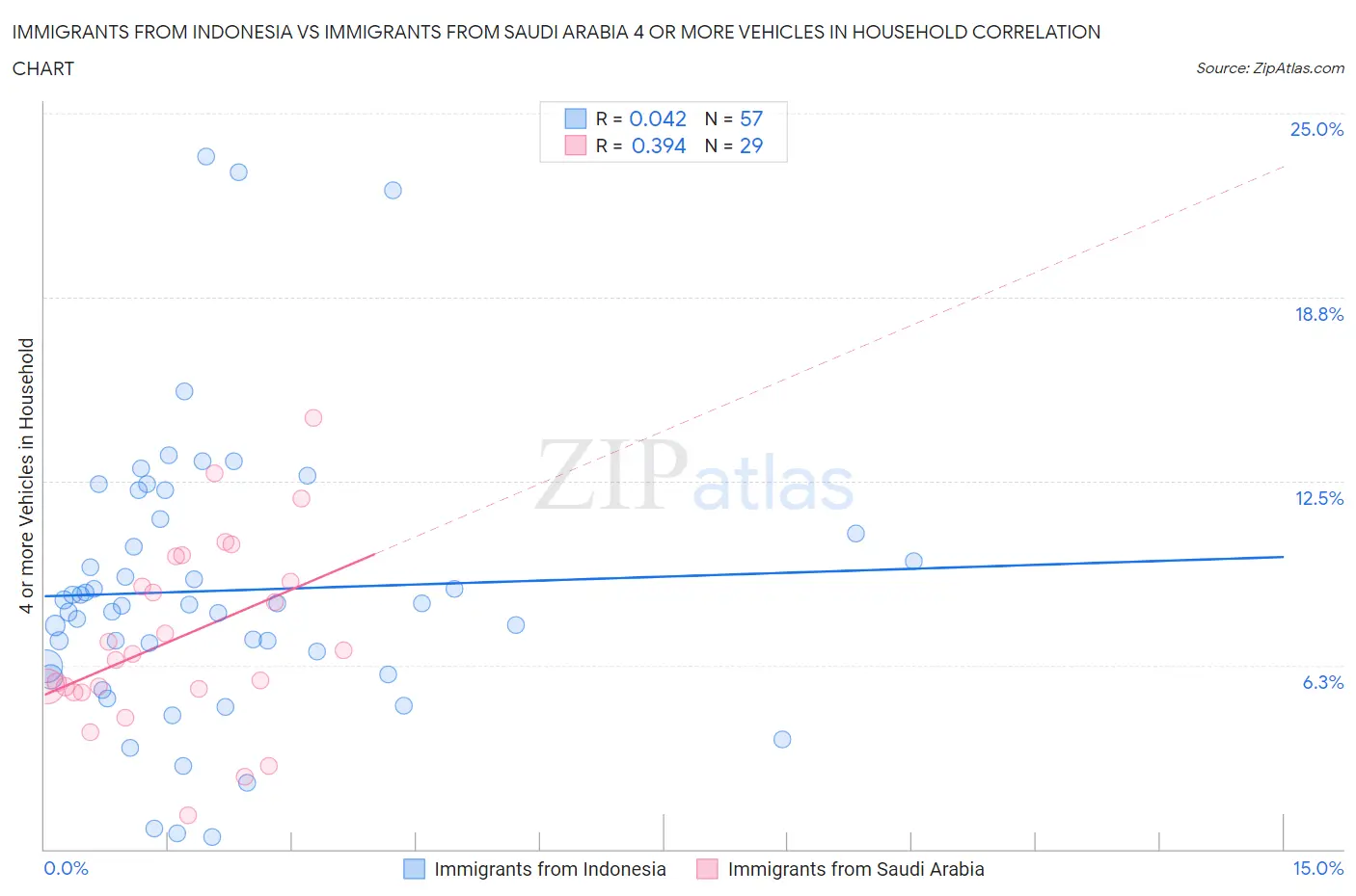 Immigrants from Indonesia vs Immigrants from Saudi Arabia 4 or more Vehicles in Household