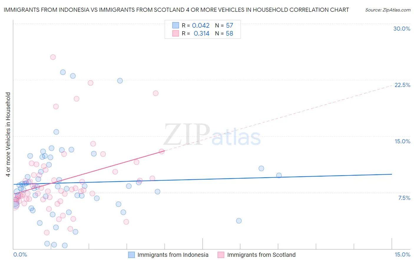 Immigrants from Indonesia vs Immigrants from Scotland 4 or more Vehicles in Household