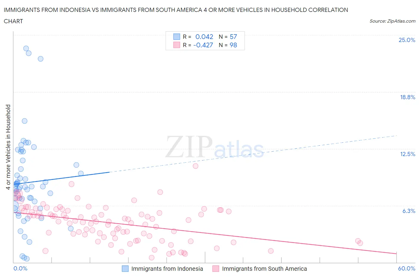 Immigrants from Indonesia vs Immigrants from South America 4 or more Vehicles in Household