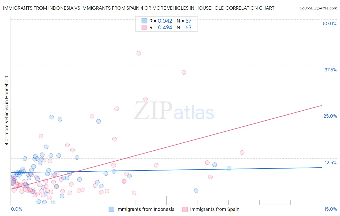Immigrants from Indonesia vs Immigrants from Spain 4 or more Vehicles in Household