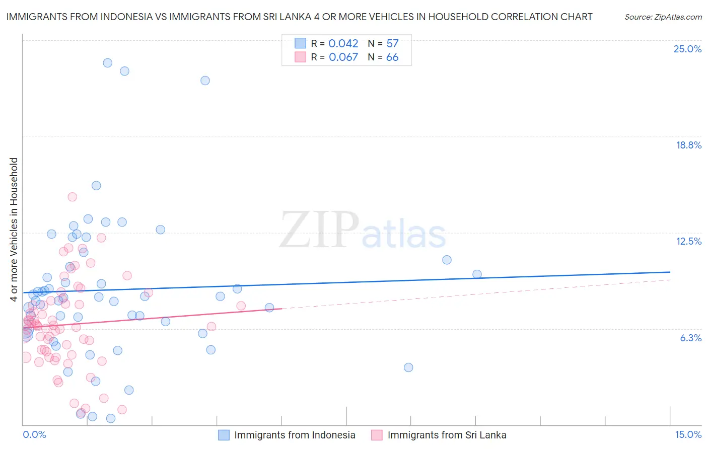 Immigrants from Indonesia vs Immigrants from Sri Lanka 4 or more Vehicles in Household