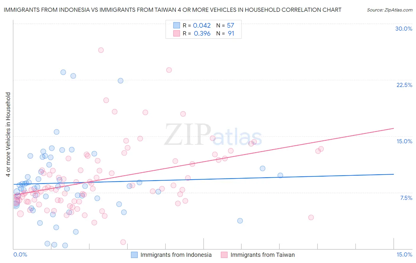 Immigrants from Indonesia vs Immigrants from Taiwan 4 or more Vehicles in Household