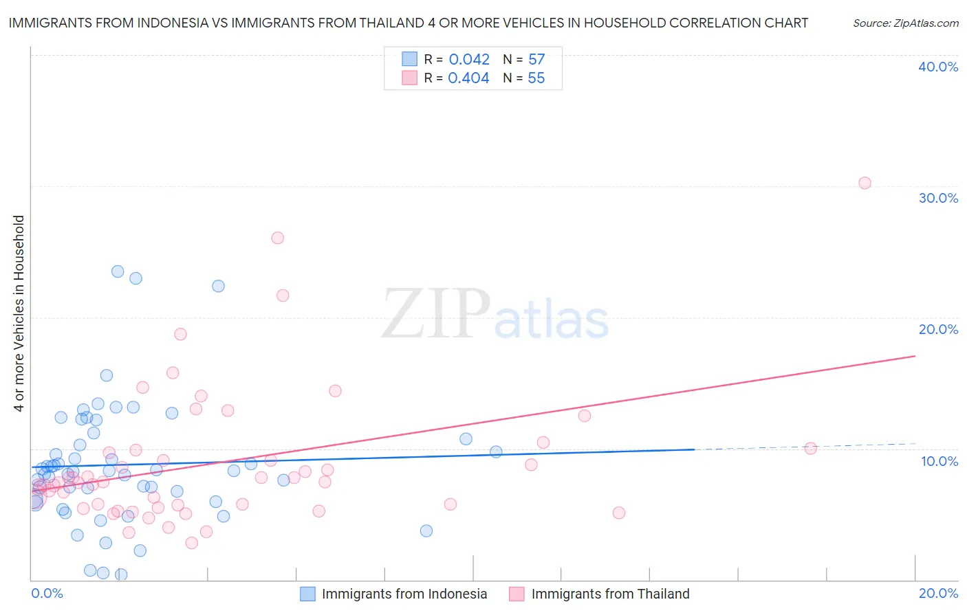 Immigrants from Indonesia vs Immigrants from Thailand 4 or more Vehicles in Household