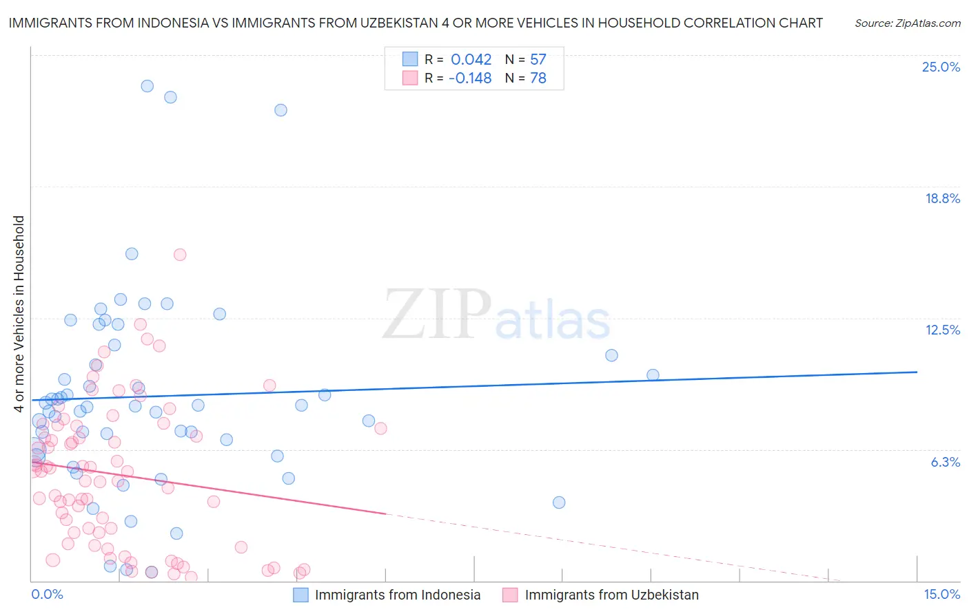 Immigrants from Indonesia vs Immigrants from Uzbekistan 4 or more Vehicles in Household