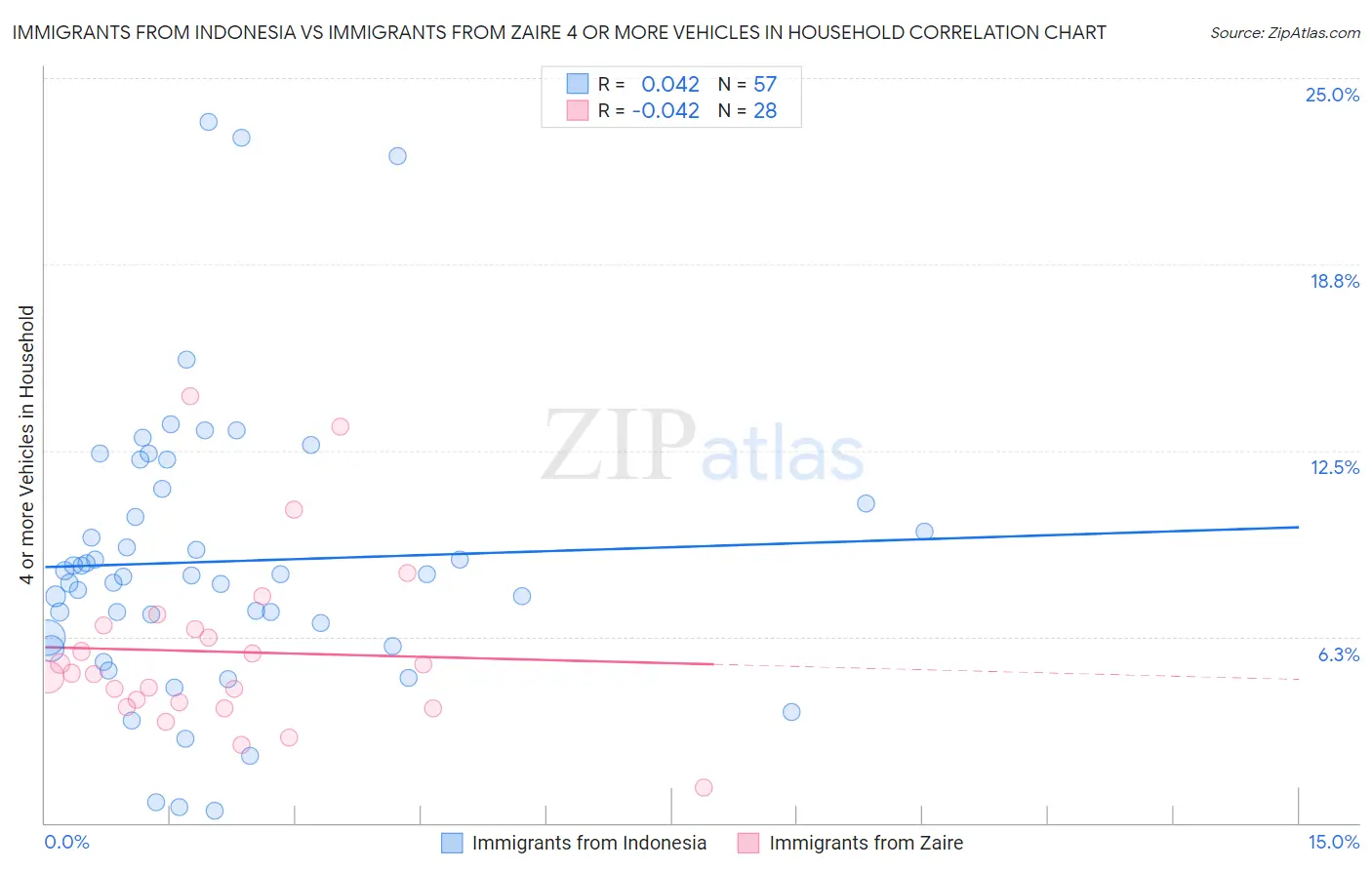 Immigrants from Indonesia vs Immigrants from Zaire 4 or more Vehicles in Household