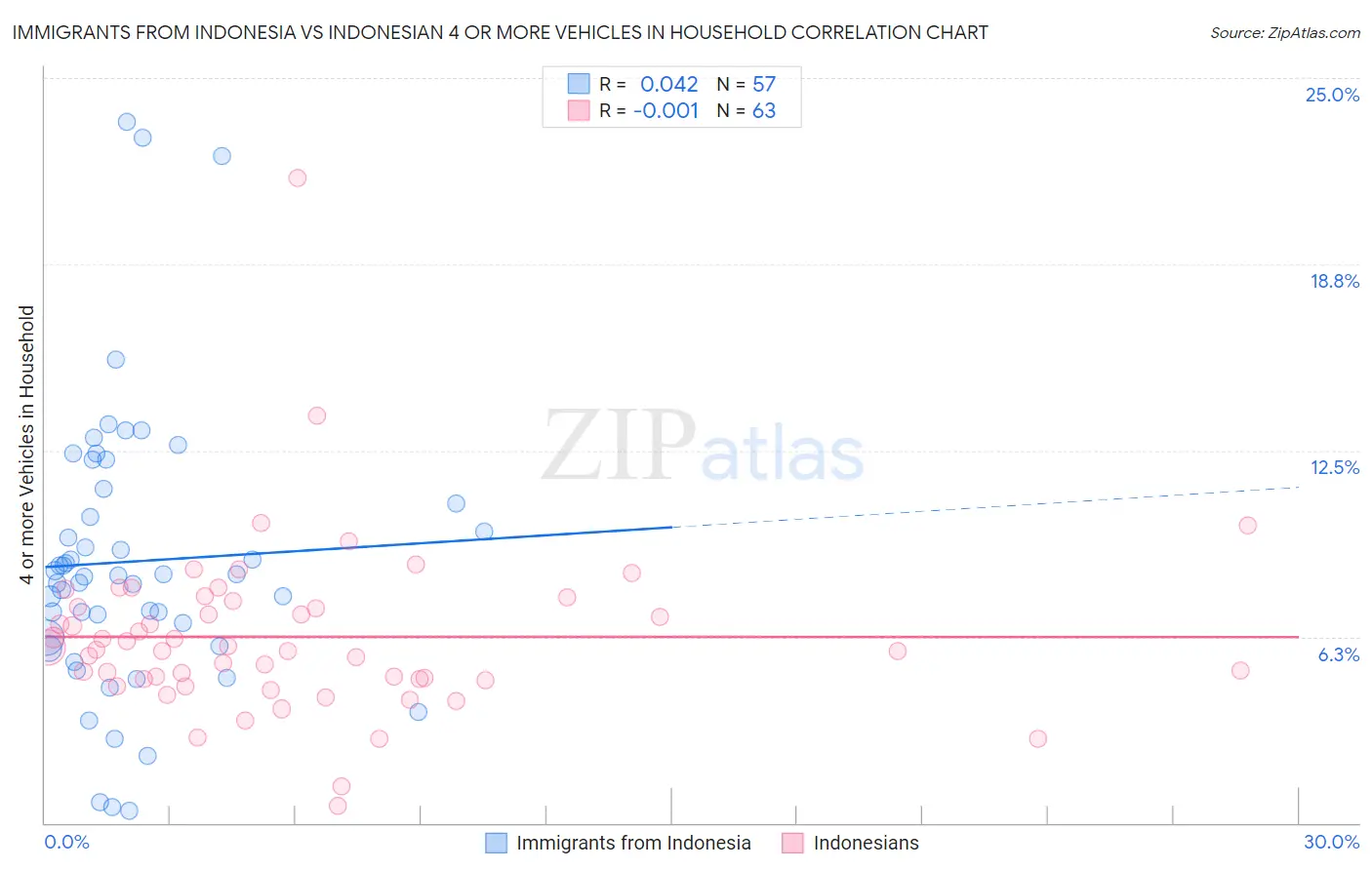 Immigrants from Indonesia vs Indonesian 4 or more Vehicles in Household