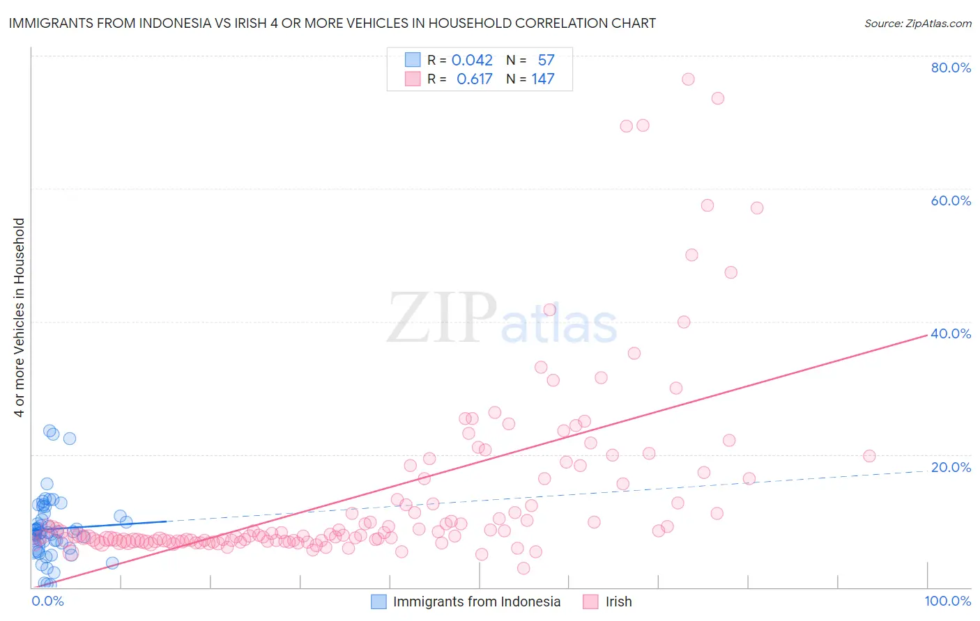 Immigrants from Indonesia vs Irish 4 or more Vehicles in Household