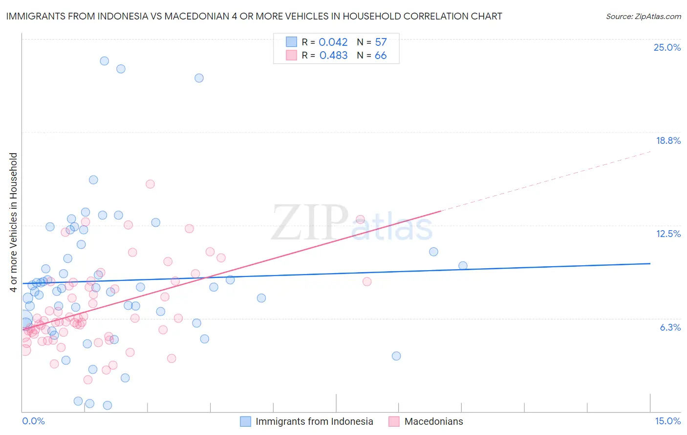 Immigrants from Indonesia vs Macedonian 4 or more Vehicles in Household