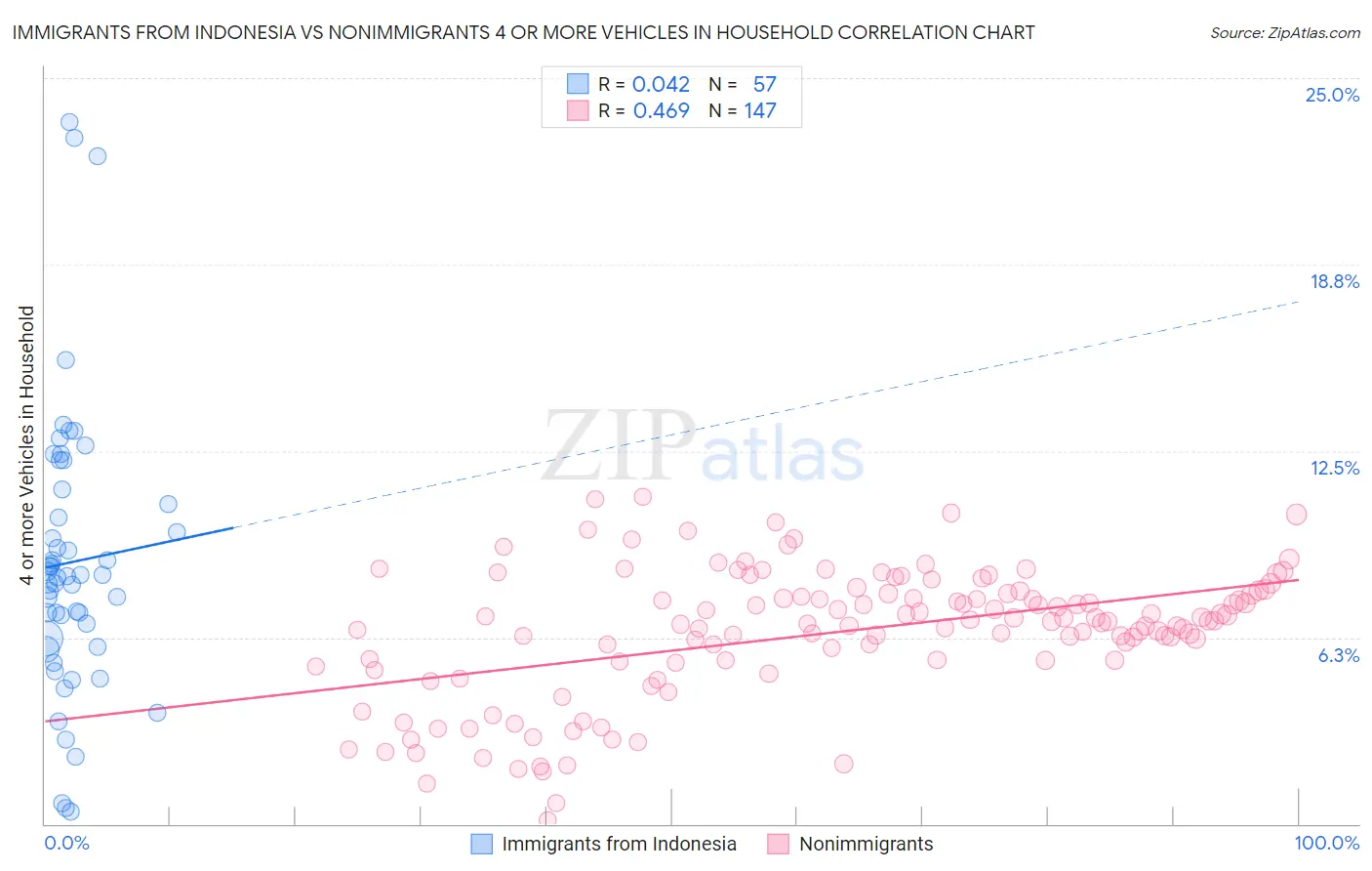 Immigrants from Indonesia vs Nonimmigrants 4 or more Vehicles in Household