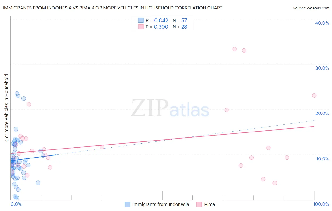 Immigrants from Indonesia vs Pima 4 or more Vehicles in Household