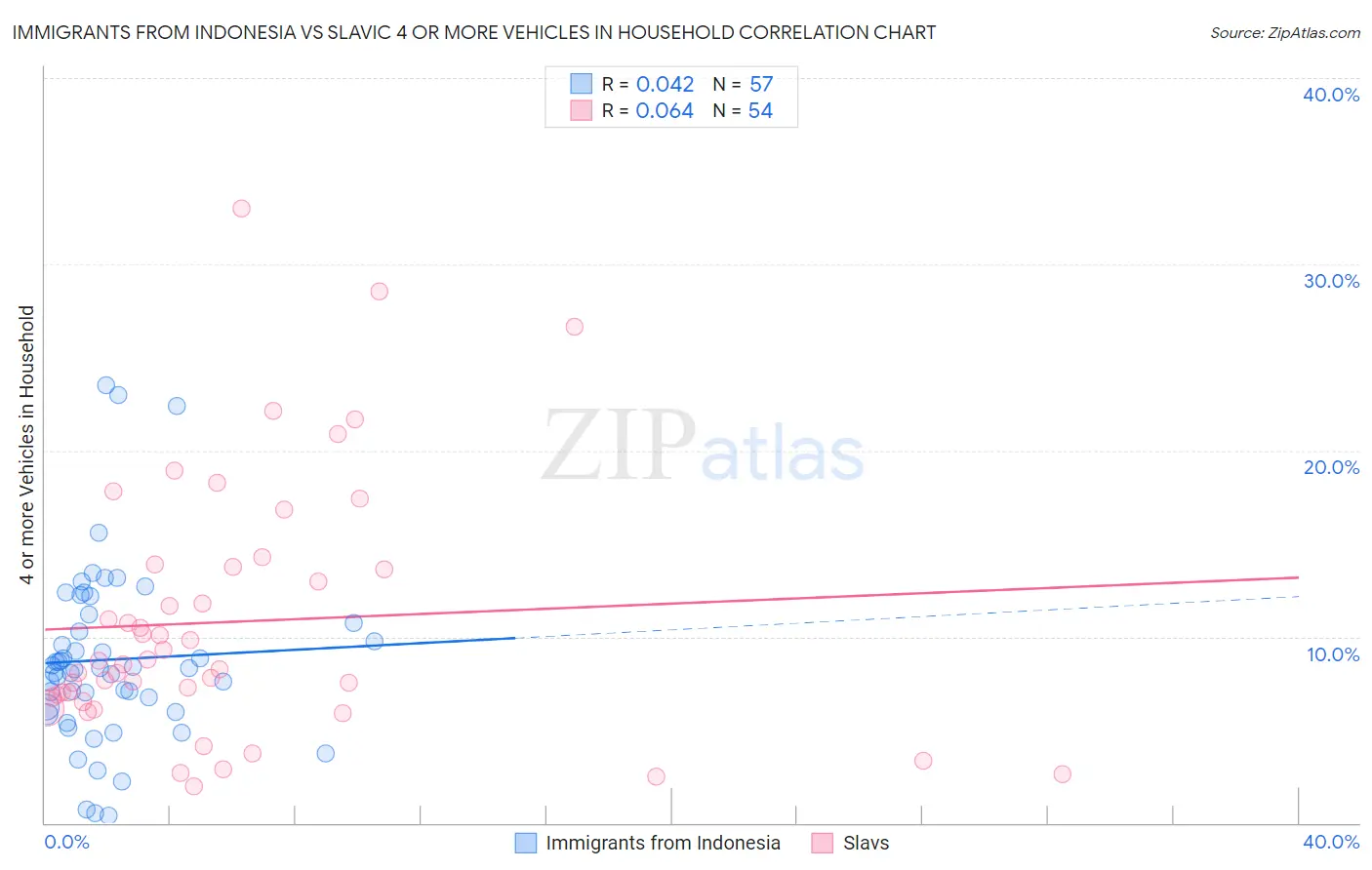 Immigrants from Indonesia vs Slavic 4 or more Vehicles in Household