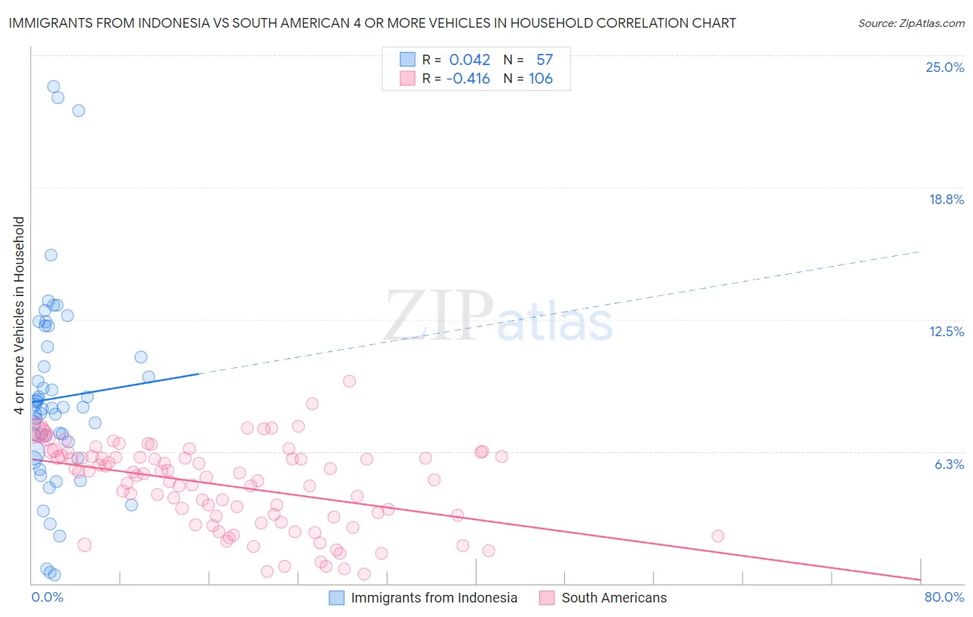 Immigrants from Indonesia vs South American 4 or more Vehicles in Household