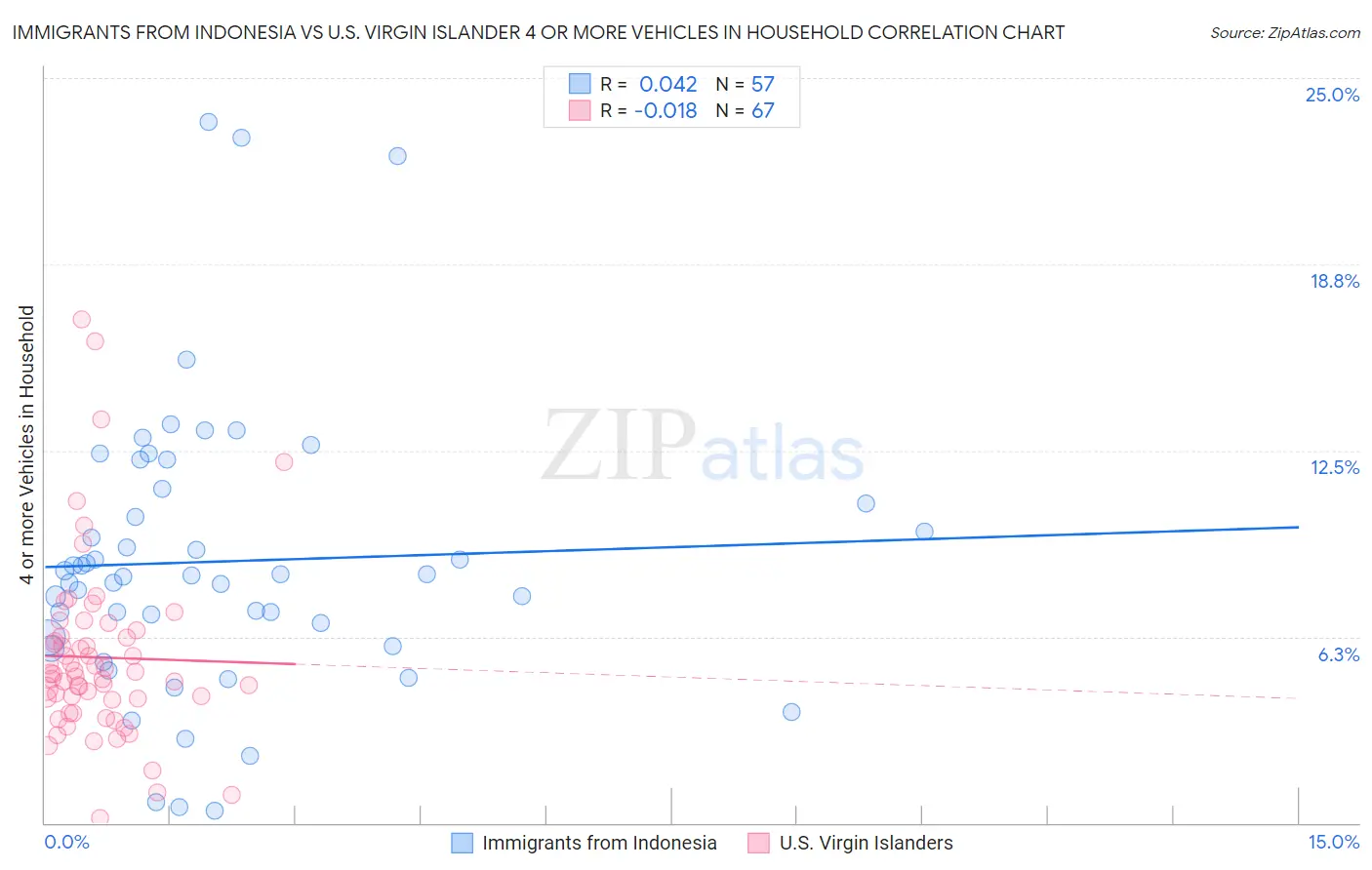 Immigrants from Indonesia vs U.S. Virgin Islander 4 or more Vehicles in Household