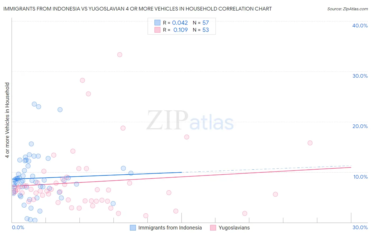 Immigrants from Indonesia vs Yugoslavian 4 or more Vehicles in Household