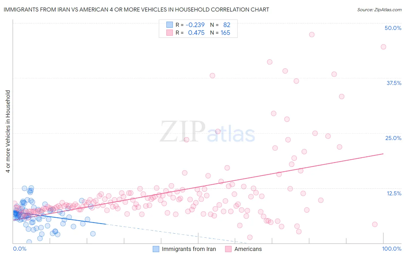 Immigrants from Iran vs American 4 or more Vehicles in Household