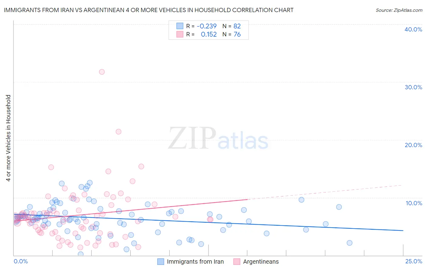 Immigrants from Iran vs Argentinean 4 or more Vehicles in Household