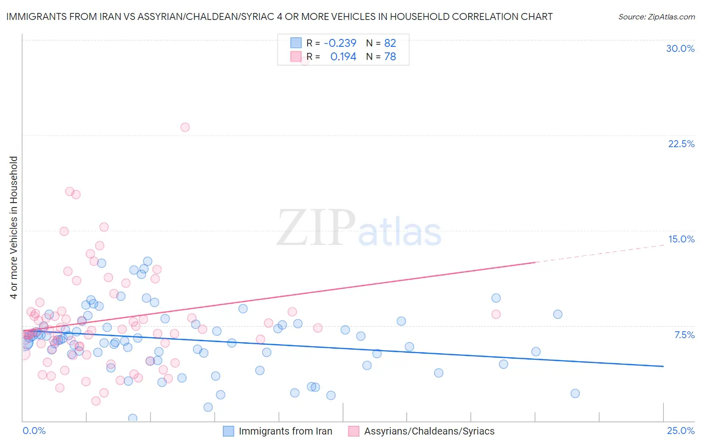 Immigrants from Iran vs Assyrian/Chaldean/Syriac 4 or more Vehicles in Household