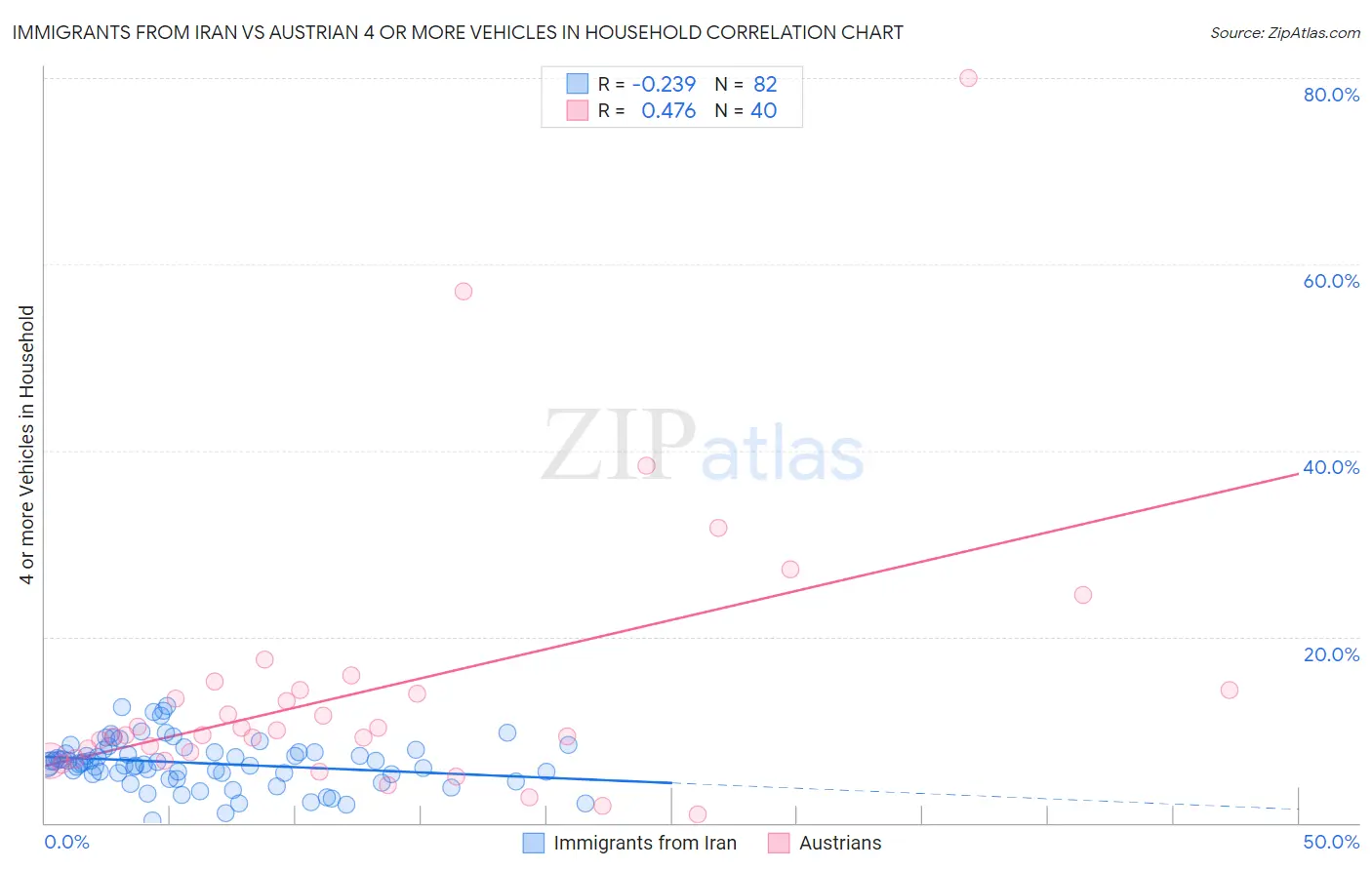 Immigrants from Iran vs Austrian 4 or more Vehicles in Household