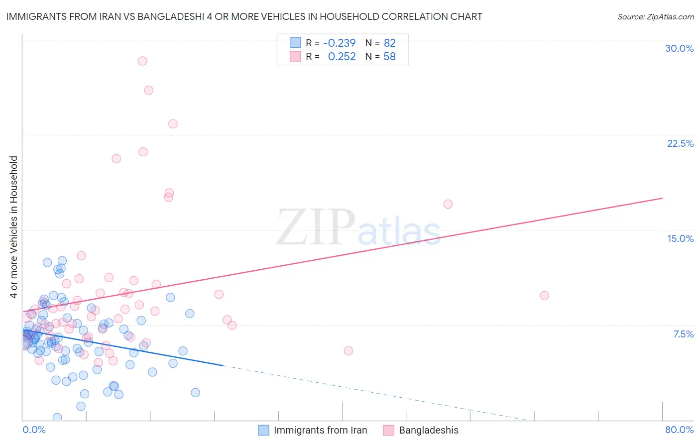 Immigrants from Iran vs Bangladeshi 4 or more Vehicles in Household