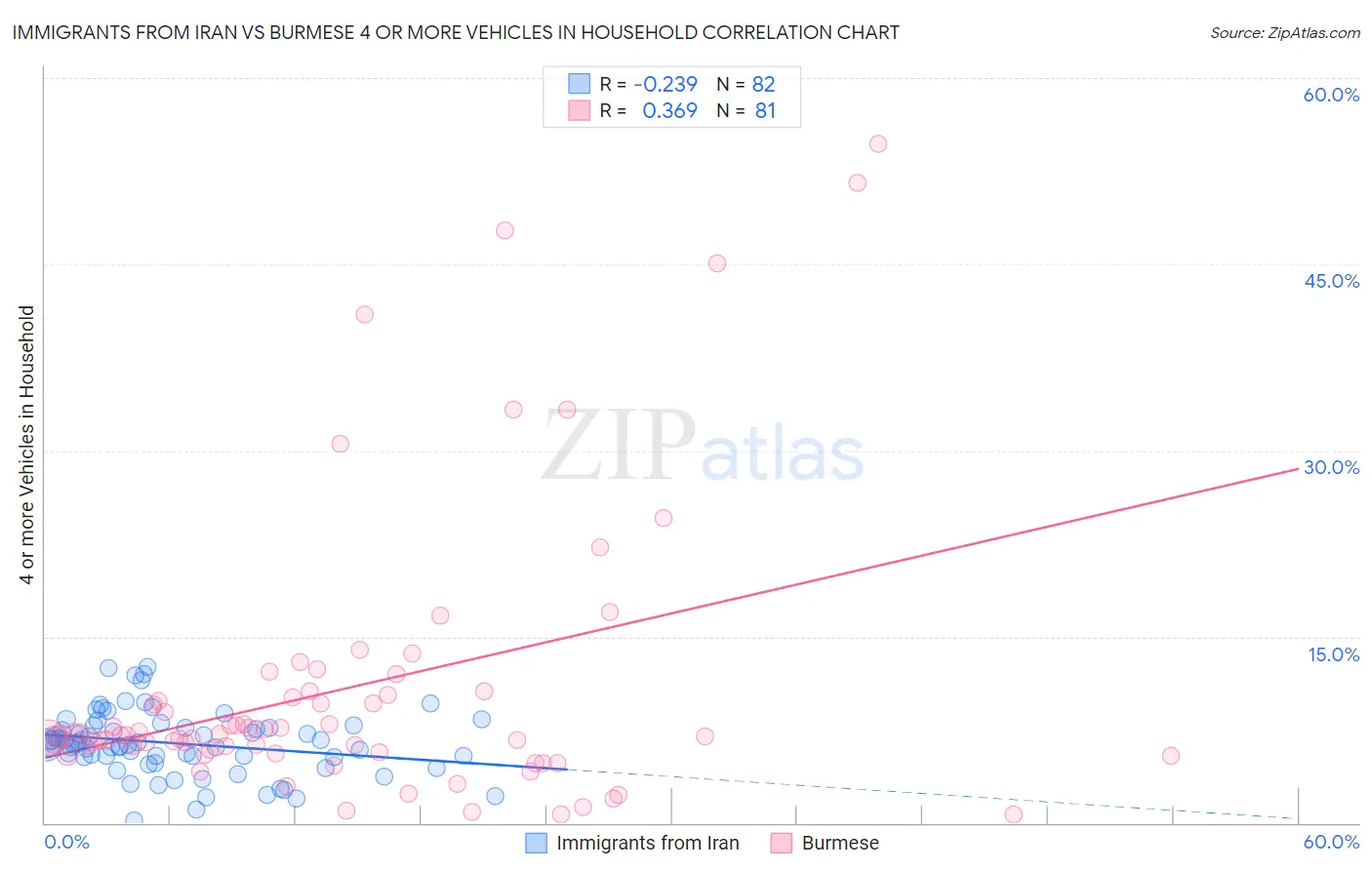 Immigrants from Iran vs Burmese 4 or more Vehicles in Household