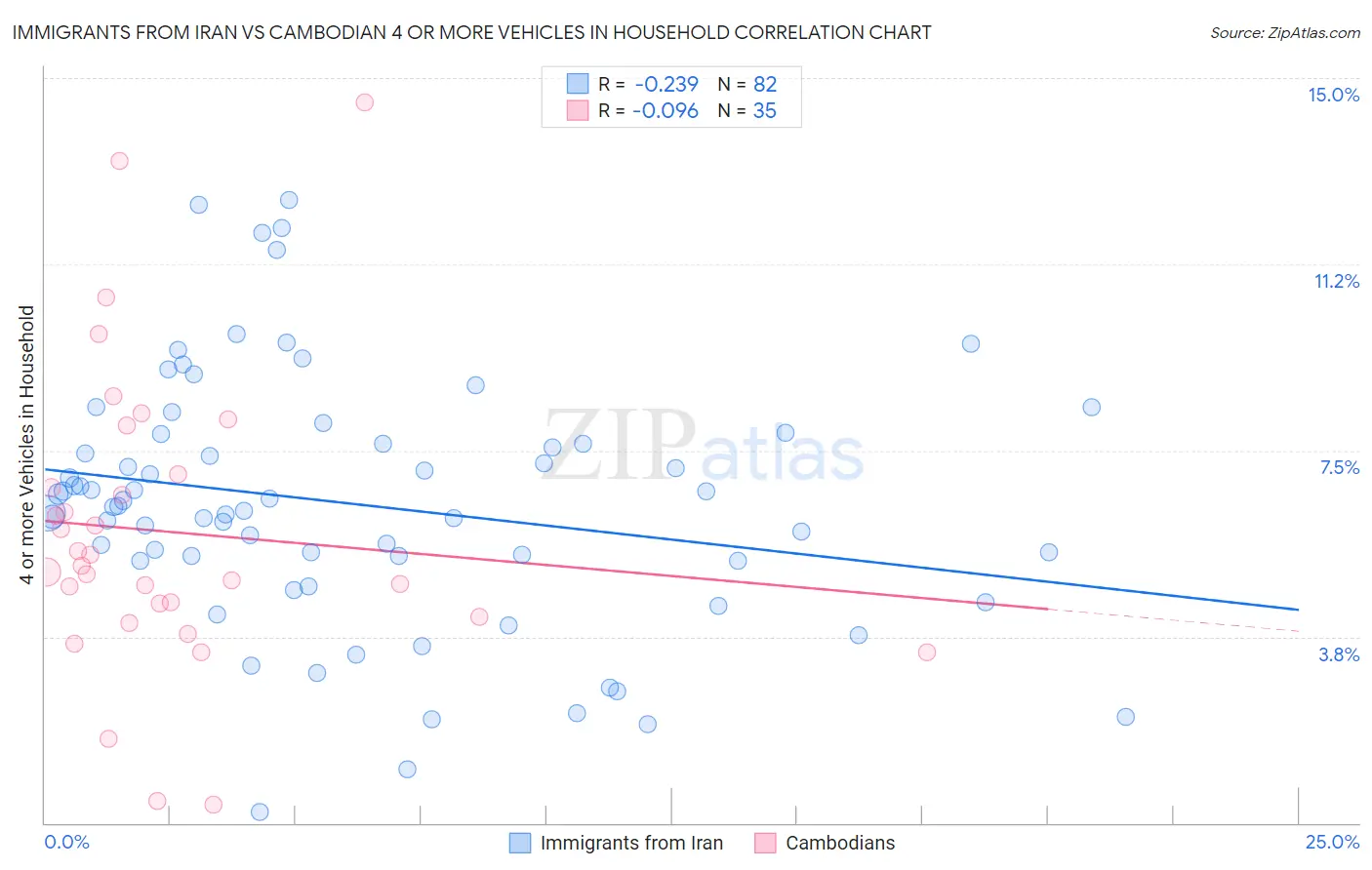 Immigrants from Iran vs Cambodian 4 or more Vehicles in Household