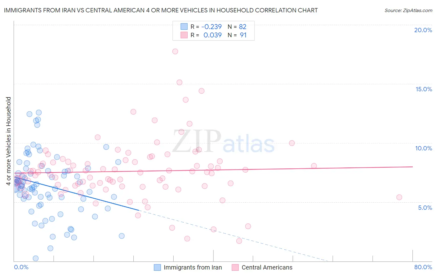 Immigrants from Iran vs Central American 4 or more Vehicles in Household