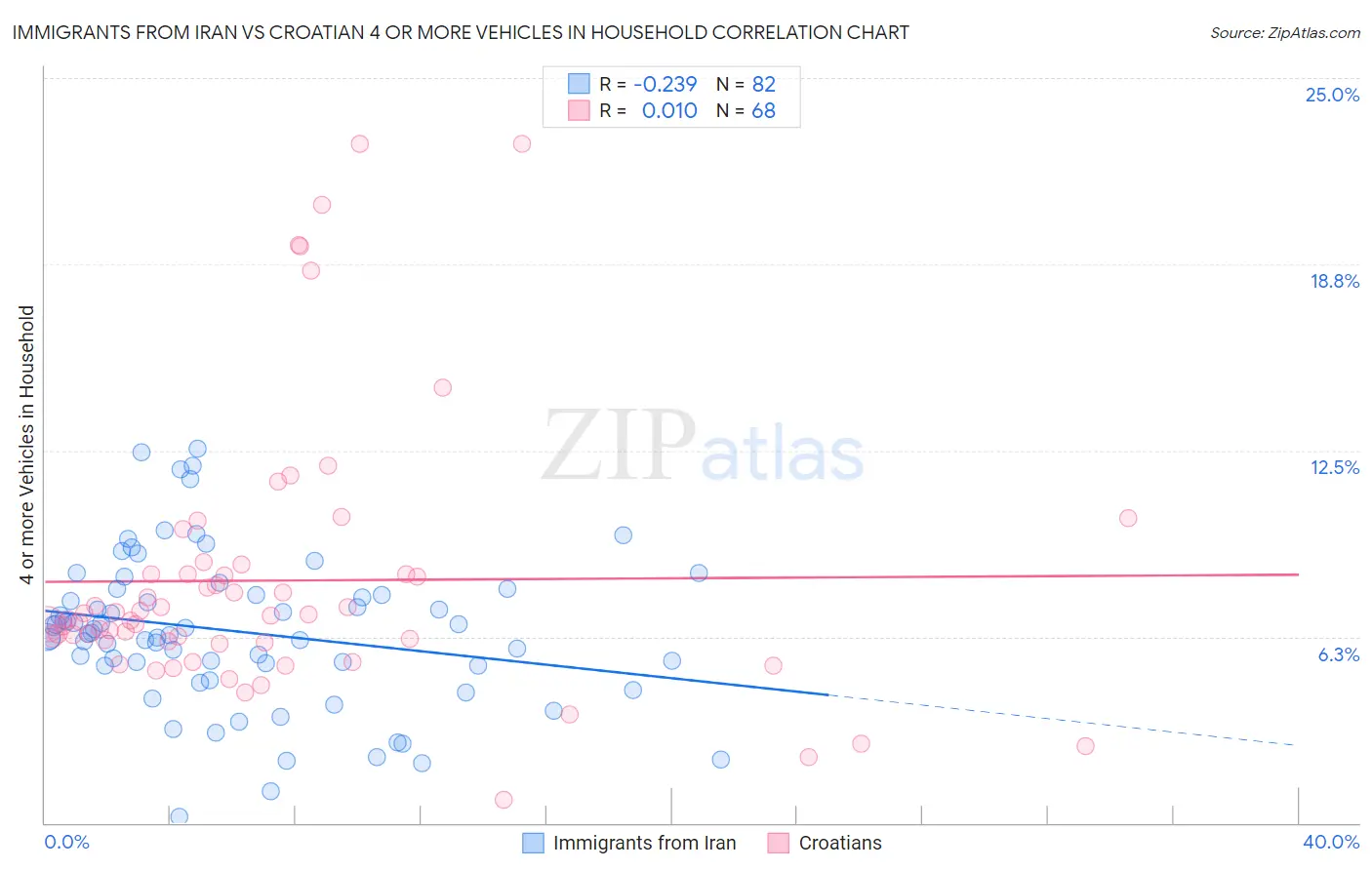 Immigrants from Iran vs Croatian 4 or more Vehicles in Household