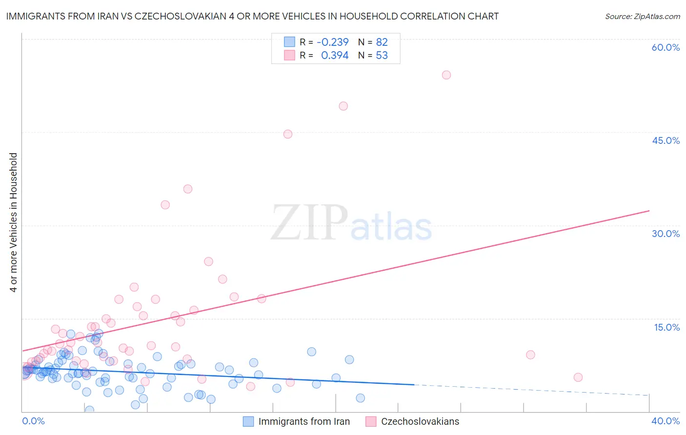 Immigrants from Iran vs Czechoslovakian 4 or more Vehicles in Household