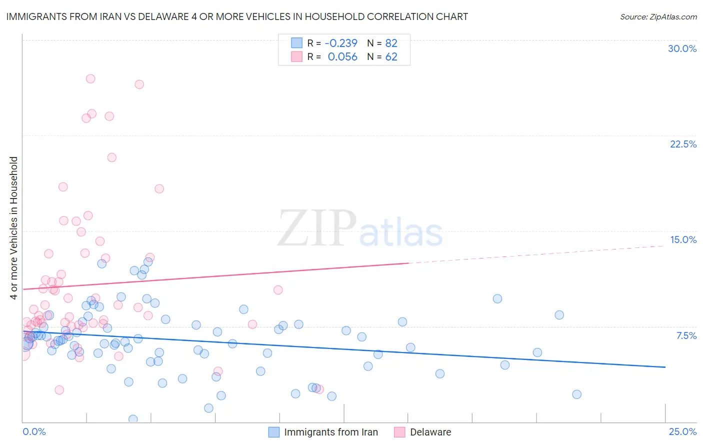 Immigrants from Iran vs Delaware 4 or more Vehicles in Household