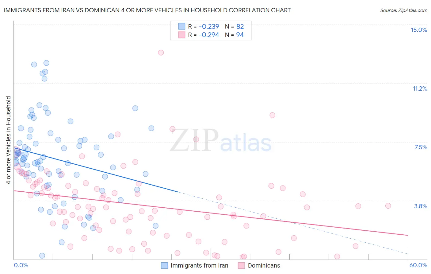 Immigrants from Iran vs Dominican 4 or more Vehicles in Household