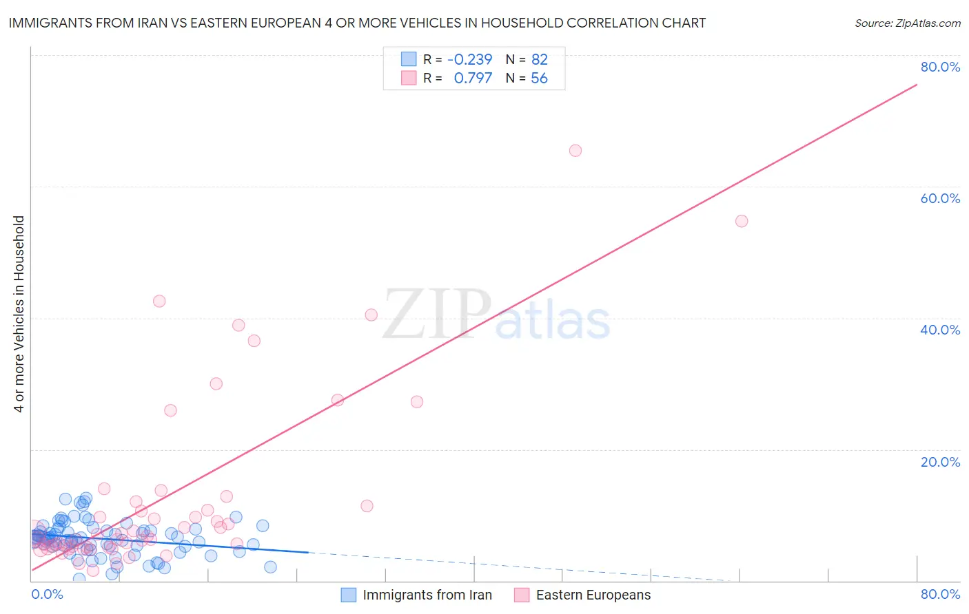 Immigrants from Iran vs Eastern European 4 or more Vehicles in Household