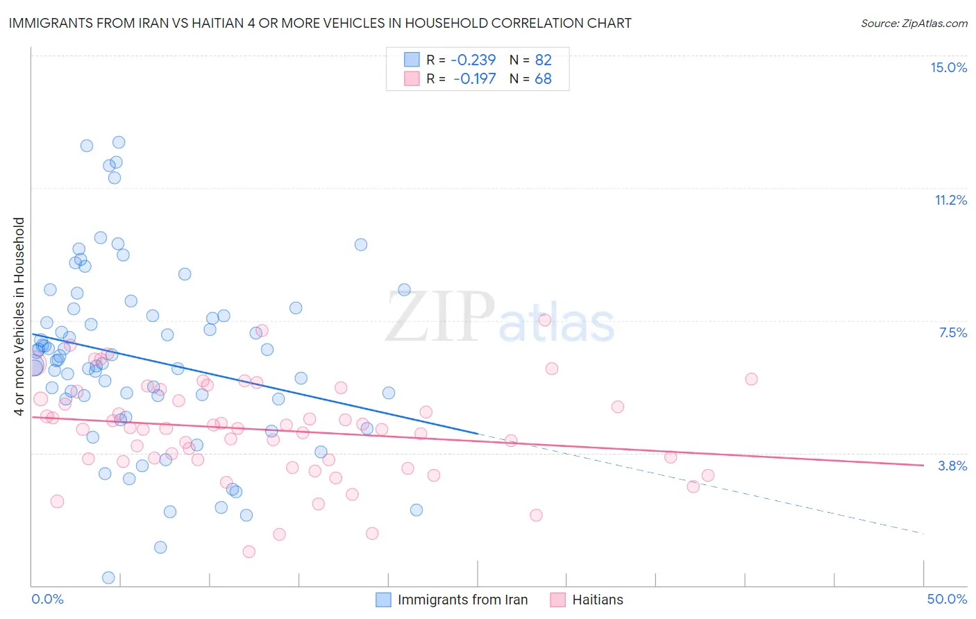 Immigrants from Iran vs Haitian 4 or more Vehicles in Household