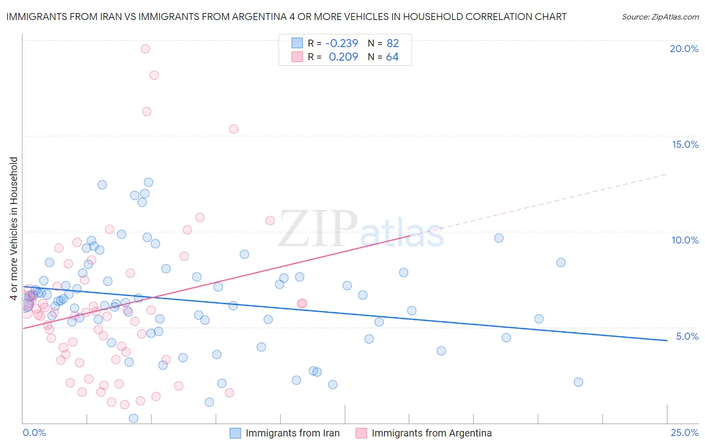 Immigrants from Iran vs Immigrants from Argentina 4 or more Vehicles in Household