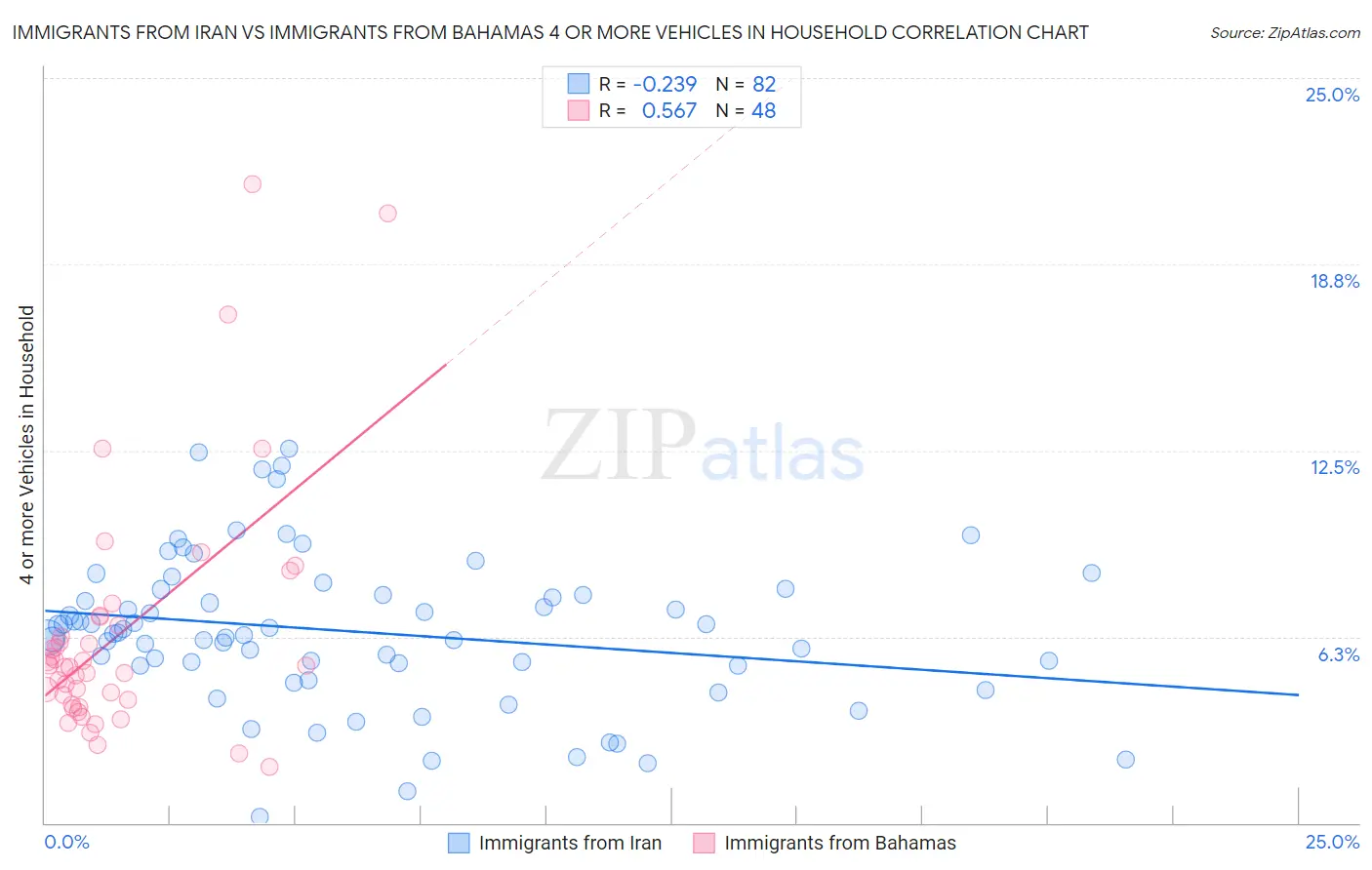 Immigrants from Iran vs Immigrants from Bahamas 4 or more Vehicles in Household