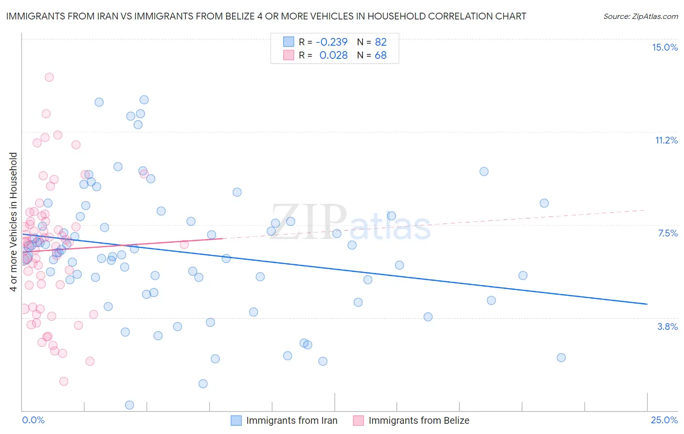 Immigrants from Iran vs Immigrants from Belize 4 or more Vehicles in Household