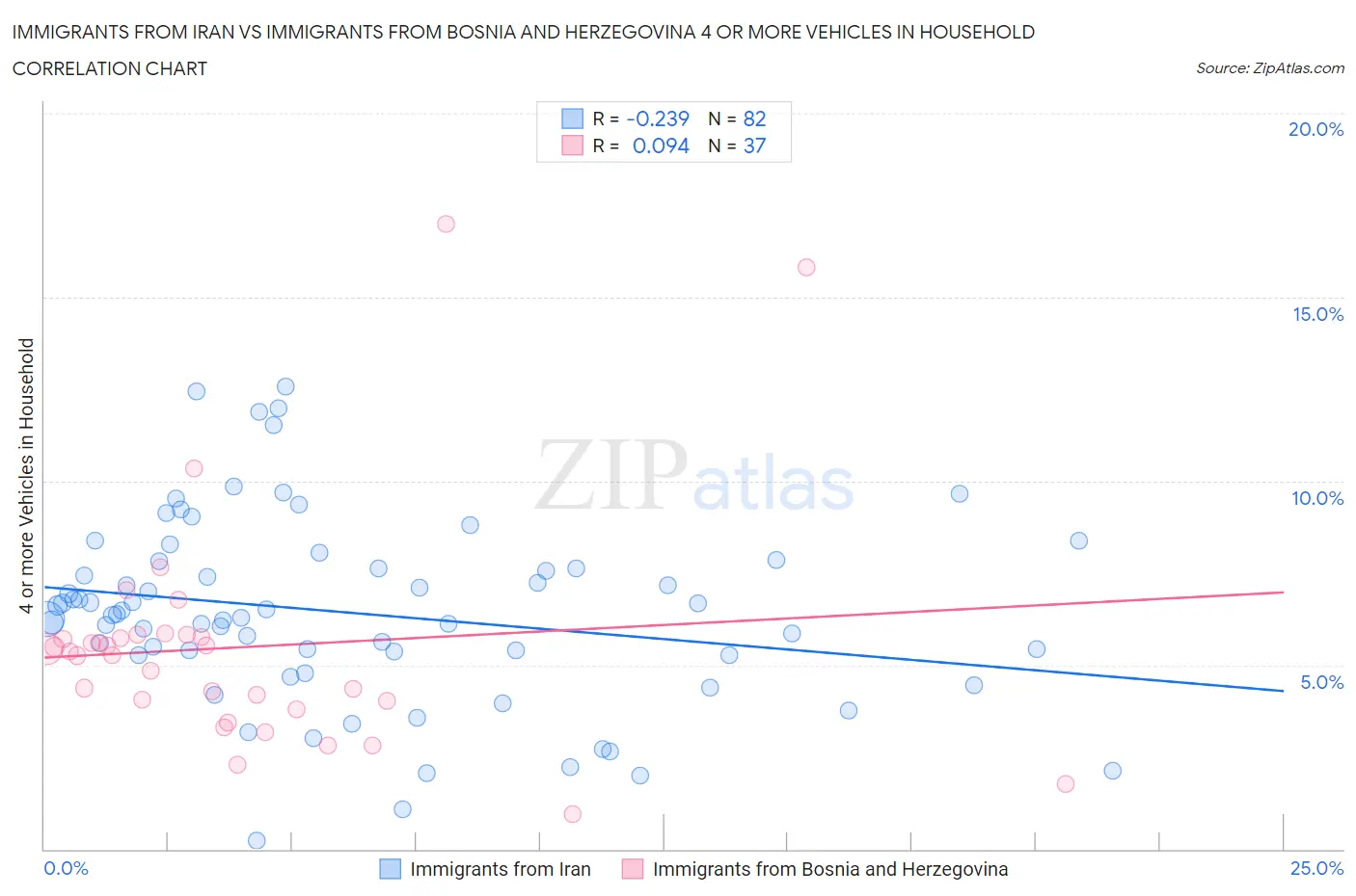 Immigrants from Iran vs Immigrants from Bosnia and Herzegovina 4 or more Vehicles in Household