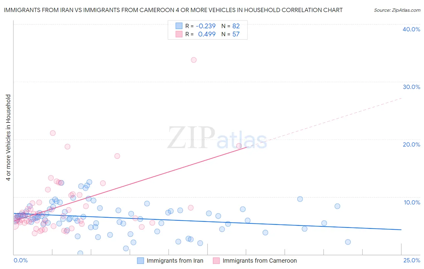 Immigrants from Iran vs Immigrants from Cameroon 4 or more Vehicles in Household