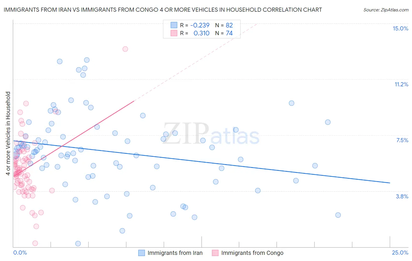 Immigrants from Iran vs Immigrants from Congo 4 or more Vehicles in Household