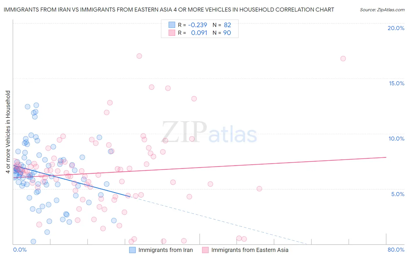 Immigrants from Iran vs Immigrants from Eastern Asia 4 or more Vehicles in Household