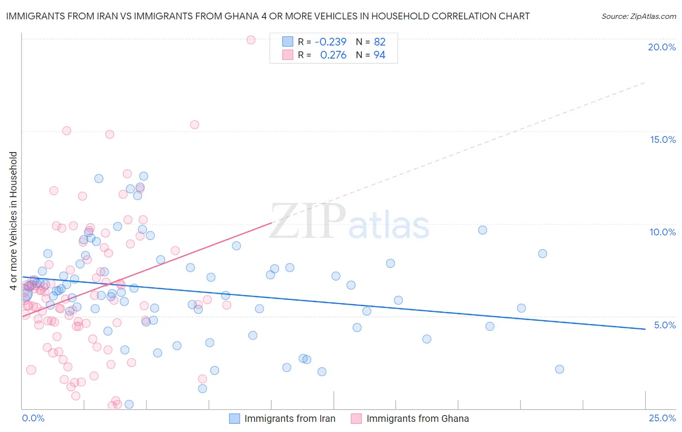 Immigrants from Iran vs Immigrants from Ghana 4 or more Vehicles in Household