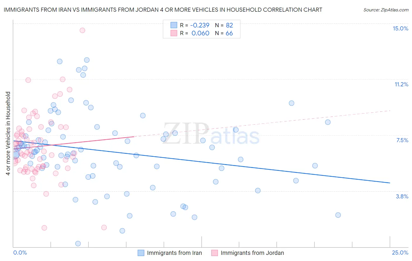 Immigrants from Iran vs Immigrants from Jordan 4 or more Vehicles in Household