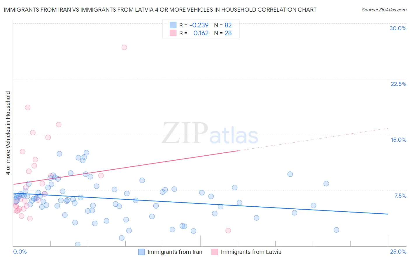 Immigrants from Iran vs Immigrants from Latvia 4 or more Vehicles in Household