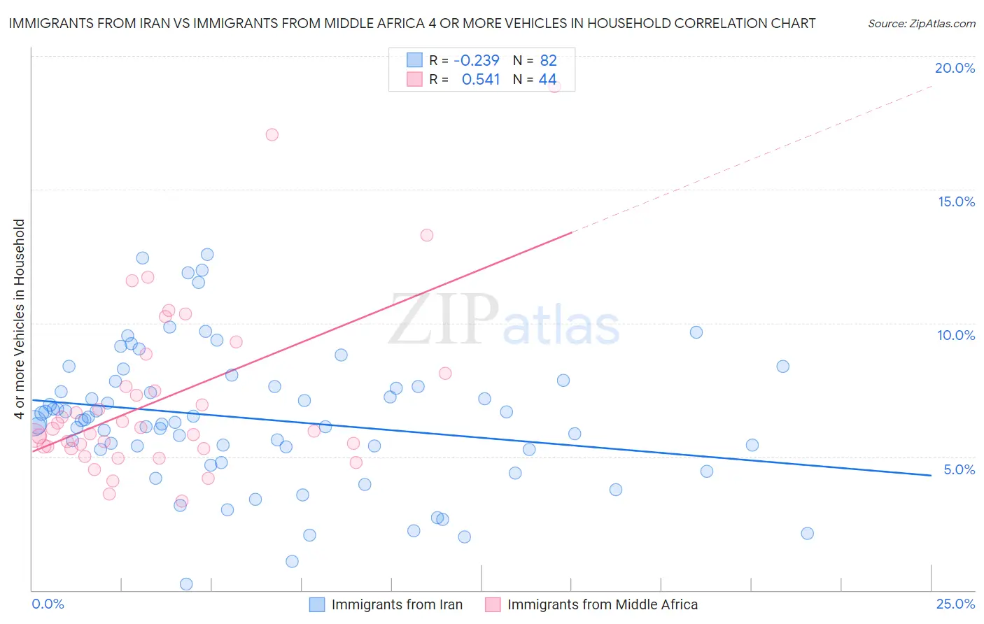 Immigrants from Iran vs Immigrants from Middle Africa 4 or more Vehicles in Household