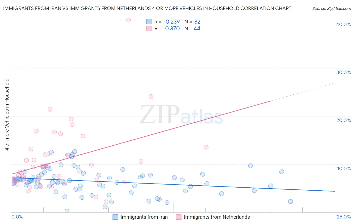 Immigrants from Iran vs Immigrants from Netherlands 4 or more Vehicles in Household